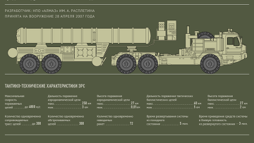 Мобильная многоканальная зенитная ракетная система (ЗРС) С-400 «Триумф»